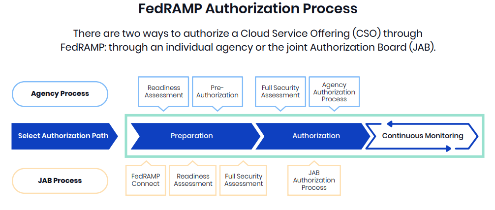 Diagram of FedRAMP certification process.