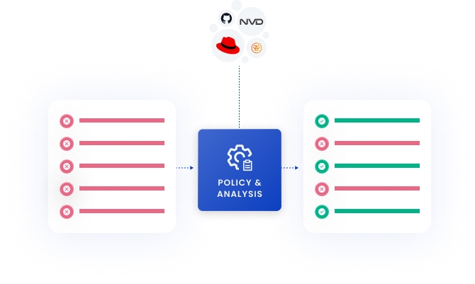 Illustration of Anchore Policy Engine reducing false positives by using multiple data sources for vulnerability data.