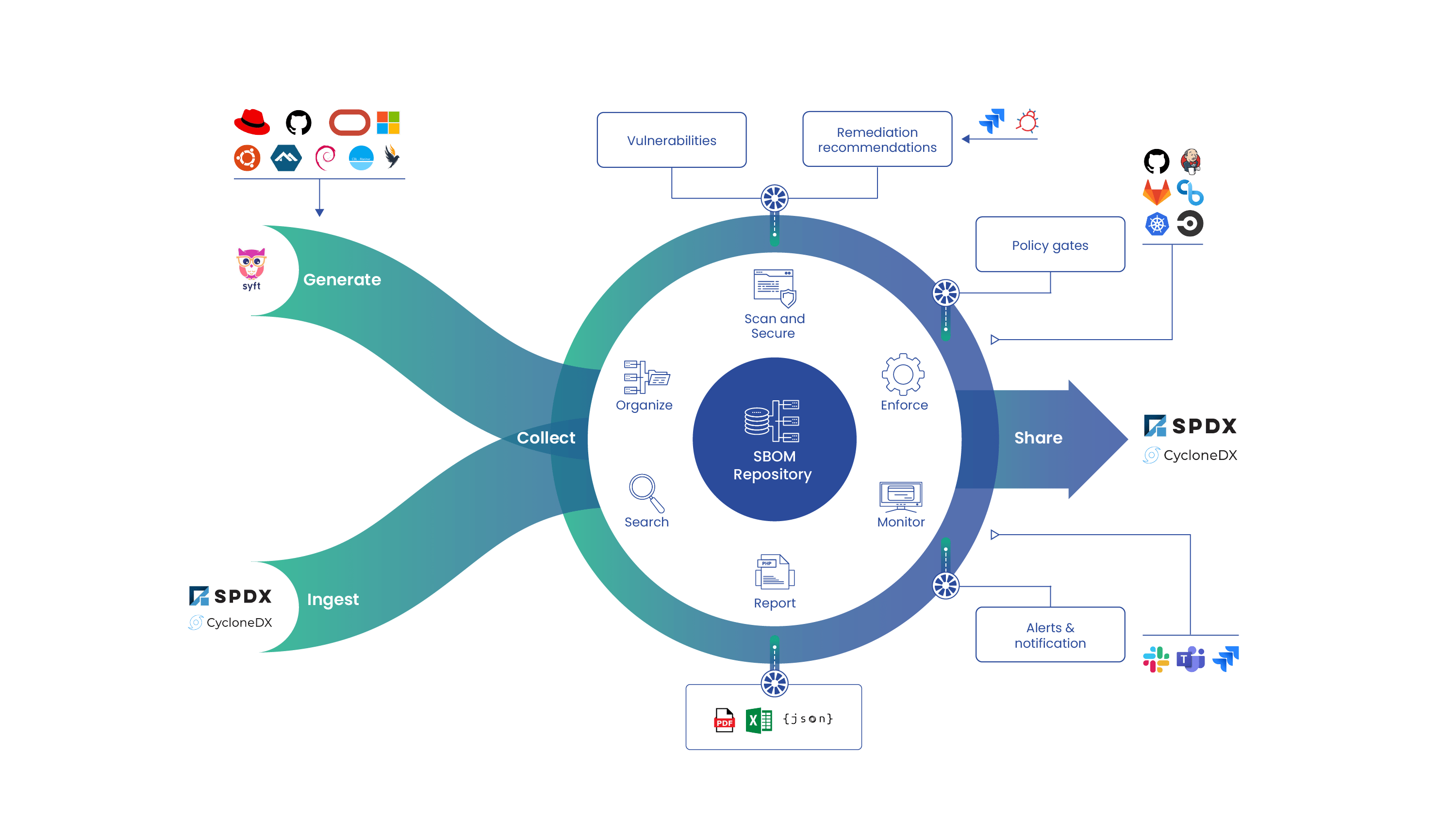 SBOM Lifecycle Graphic