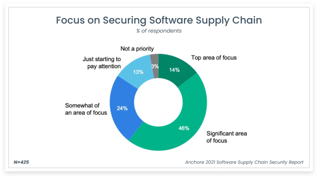 Focus on Securing Software Supply Chain