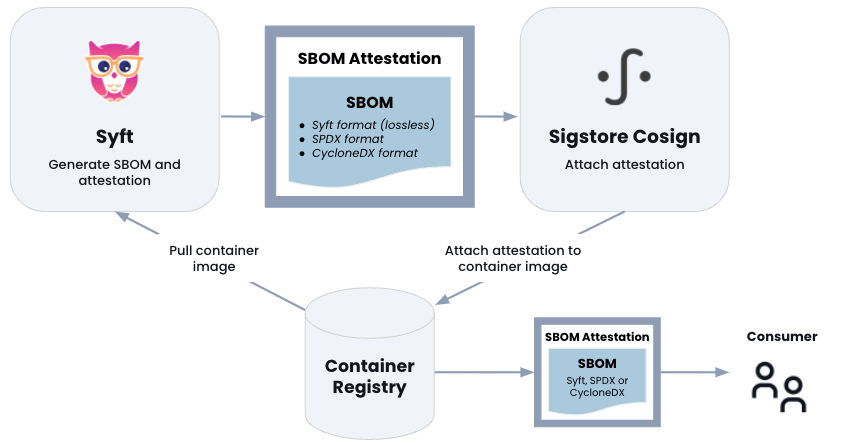 How to create SBOM attestations using Syft and Sigstore