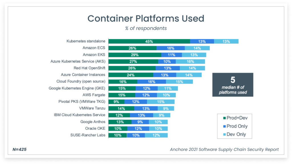 Container Platforms Used