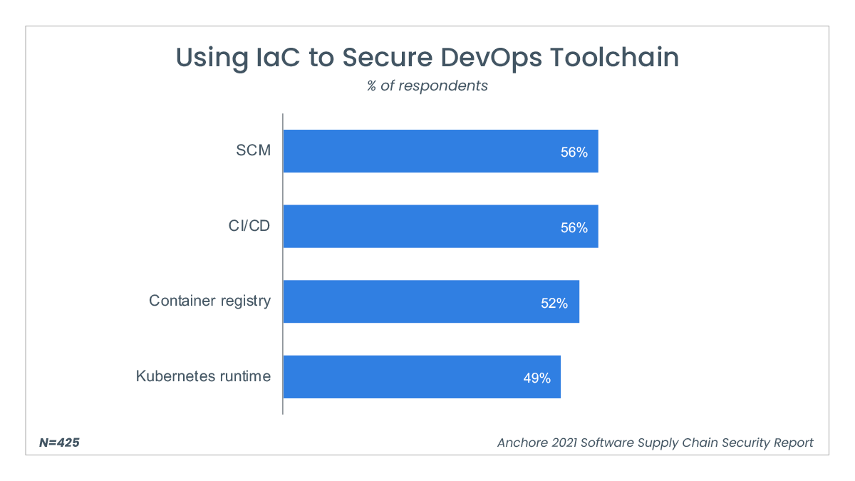 Using IAC to Secure DevOps Toolchain