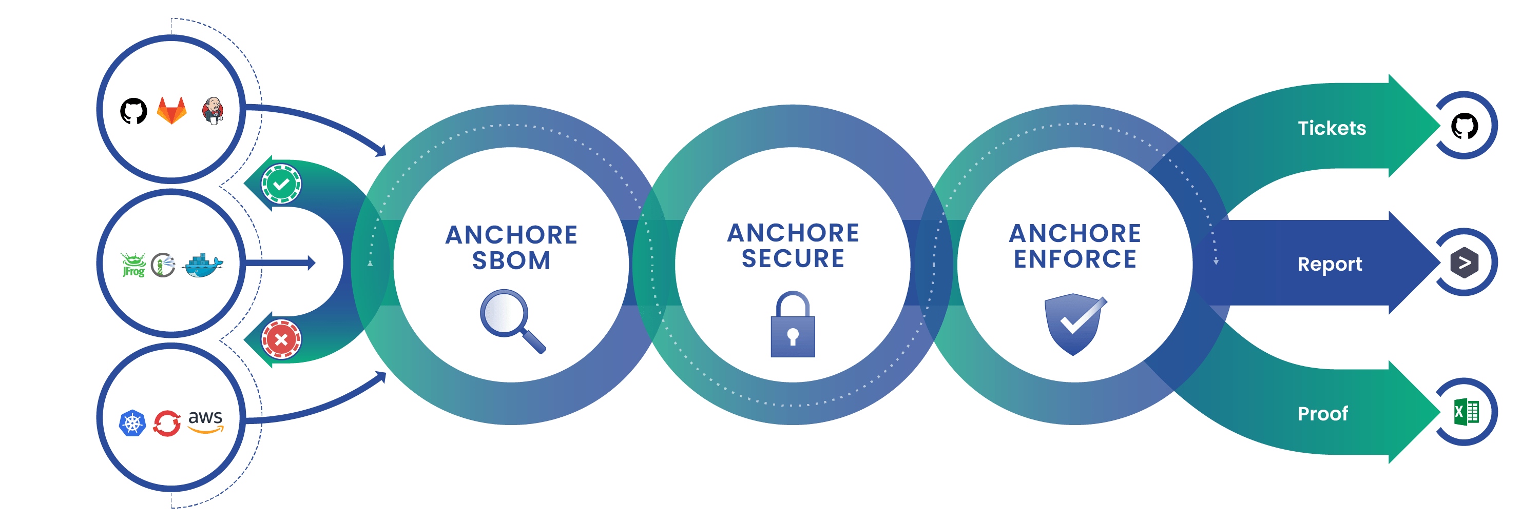 Anchore Enterprise Workflow