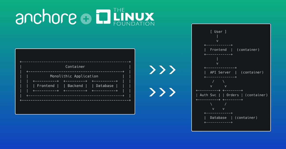 Anchore Monolith Container to Distributed Microservices Architecture Diagram