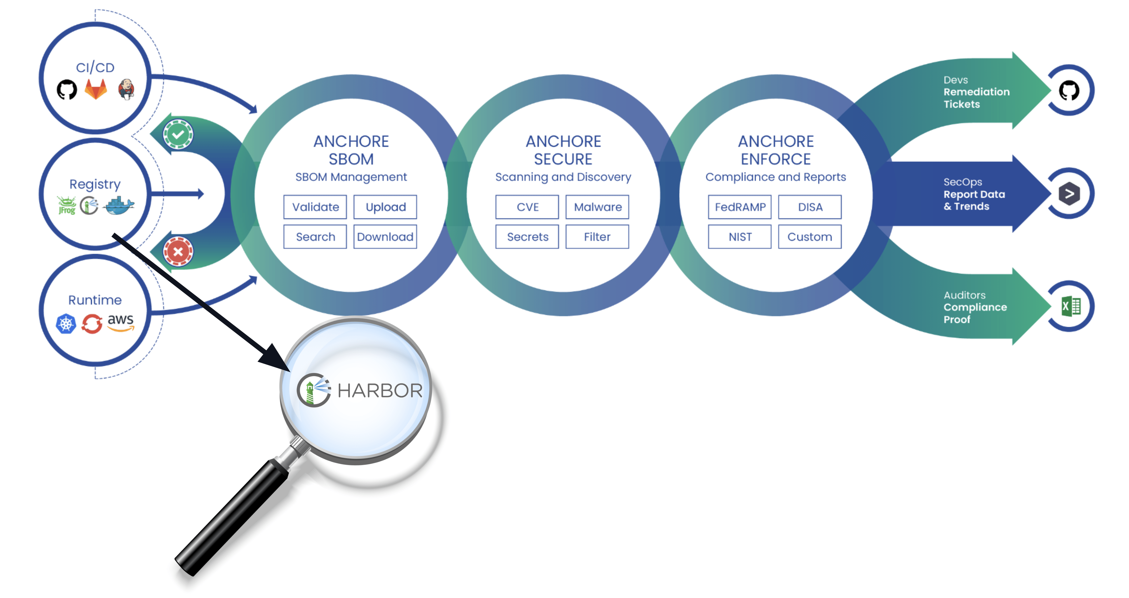 Anchore Products Diagram