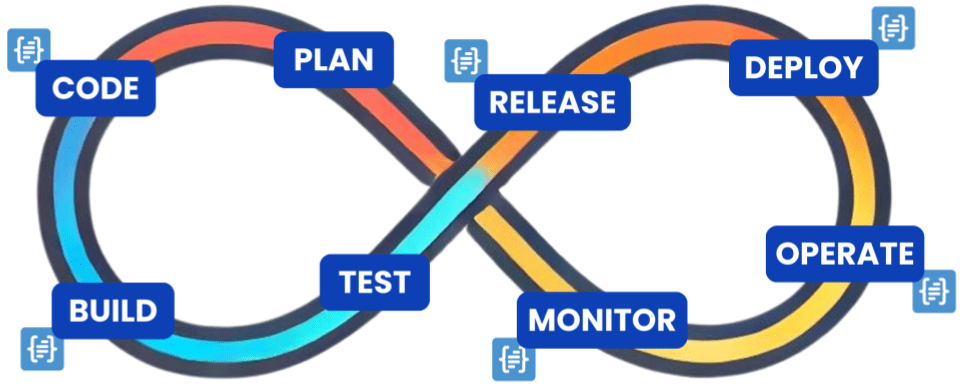 DevSecOps lifecycle diagram with all stages to integrate SBOM generation and vulnerability scanning.