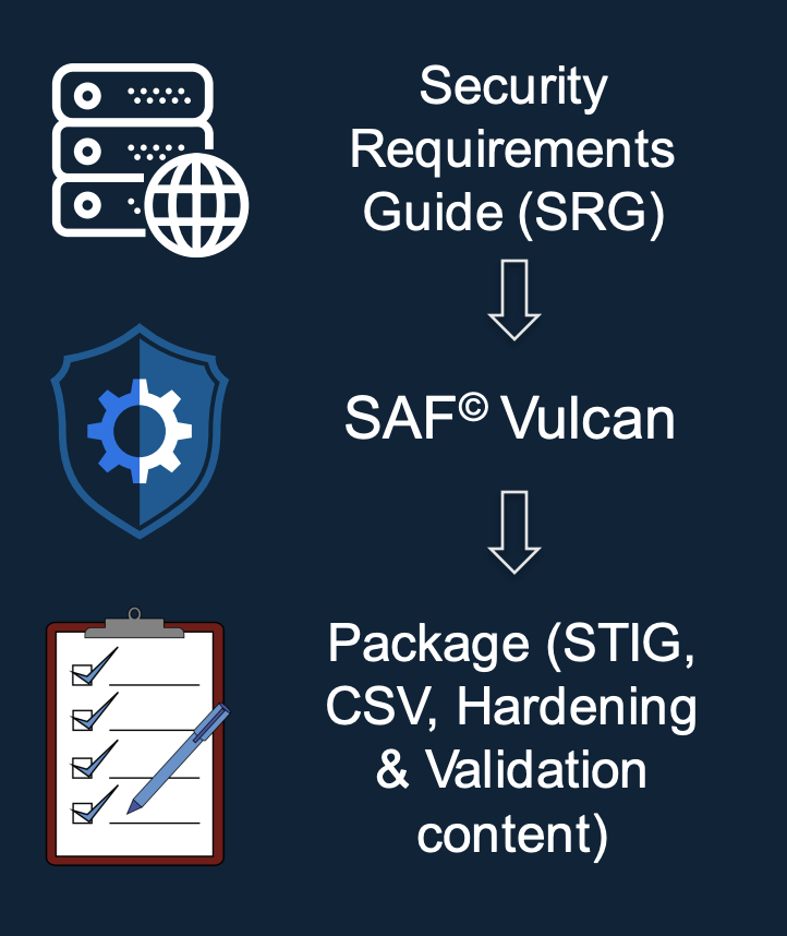 Diagram of process to map SRG controls to STIG guidelines via the MITE SAF Vulcan CLI tool; an automated conversion tool to speed up STIG compliance process.