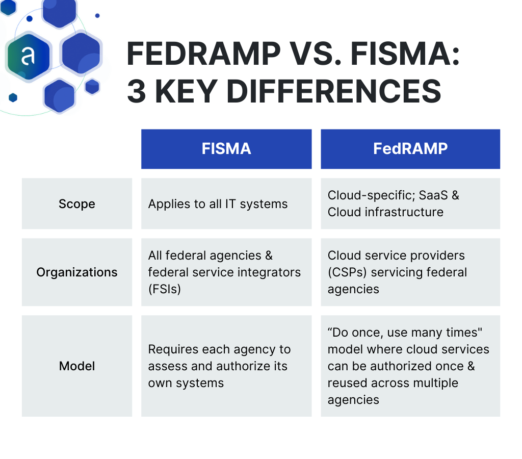 FedRAMP vs FISMA table describing the 3 key differences between the compliance standards.